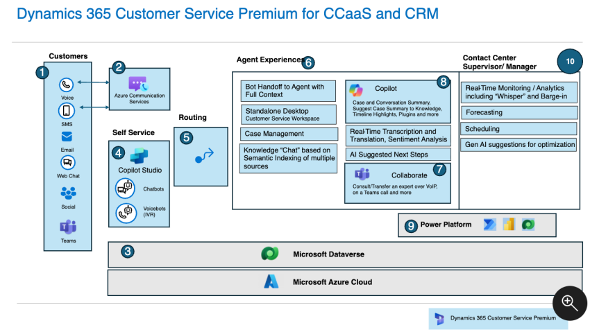 contact center architecture diagram