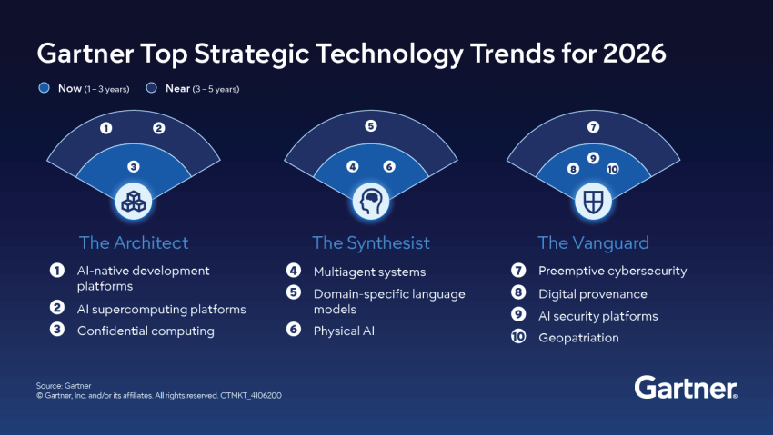 Top strategic technology trends for 2026 from Gartner