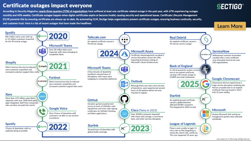 Infographic of major certificate outages from 2020 to 2025
