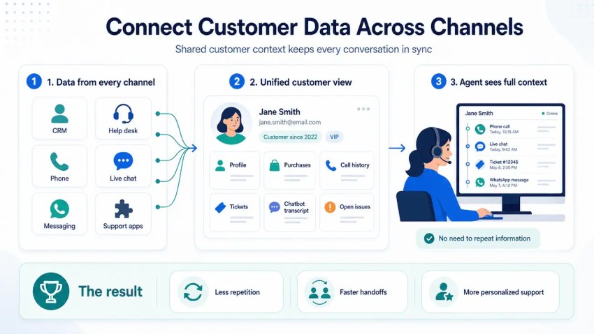 An Omnichannel Customer Service Strategy includes: Connect customer data across channels
