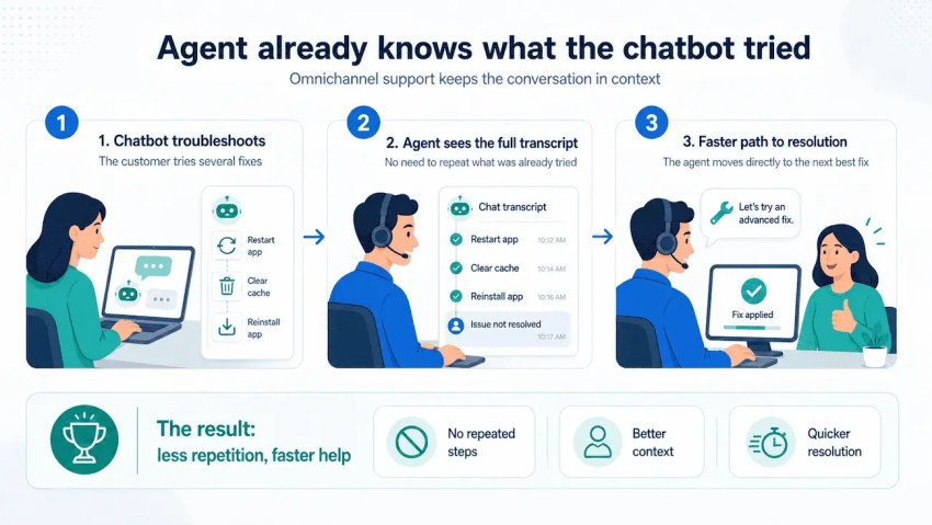 Omnichannel support example: A phone agent who already knows what the chatbot tried 