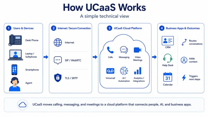 How UCaaS works