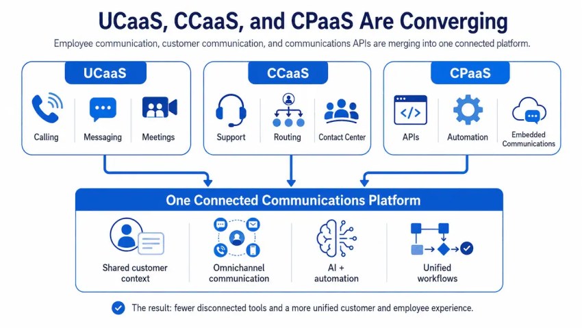 UCaaS, CCaaS, and CPaaS are converging