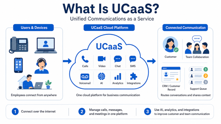 What Is UCaaS?