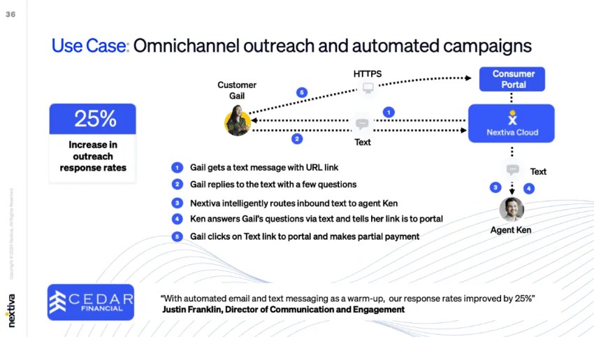 Omnichannel Outreach and Automated Campaigns