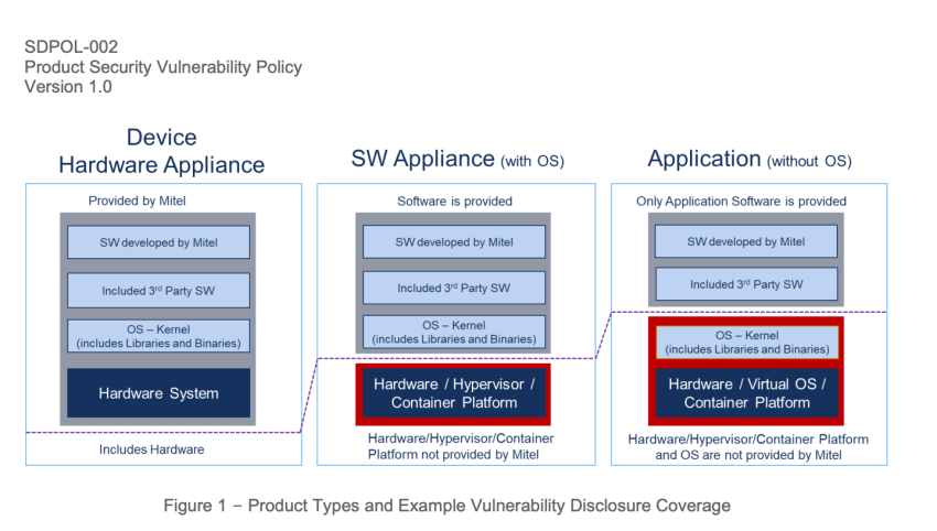 Product types and example vulnerability disclosure coverage