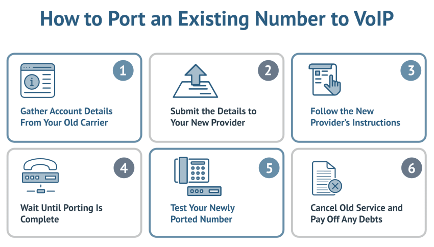 A diagram listing the six steps in porting an existing number to VoIP.