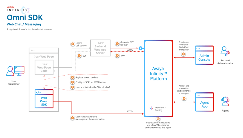 Avaya Infinity framework