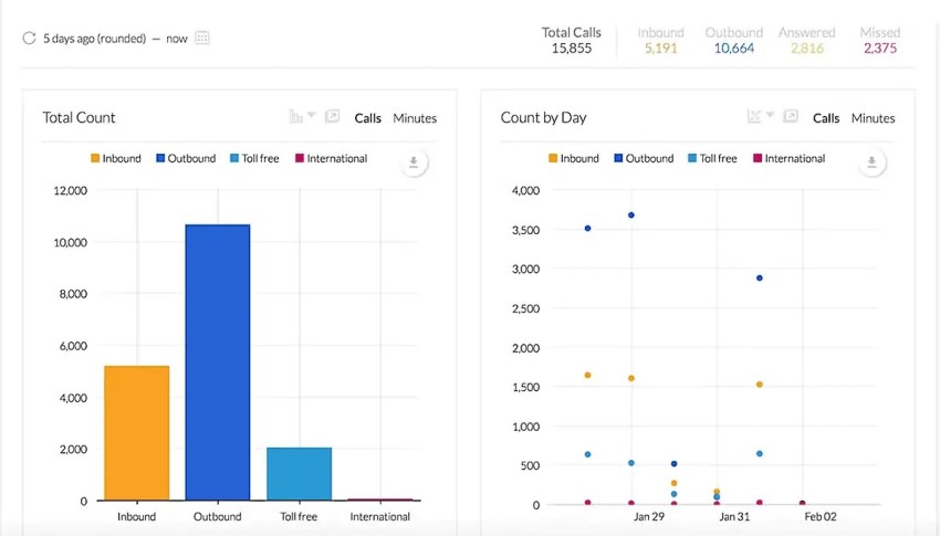 Call analytics in Nextiva