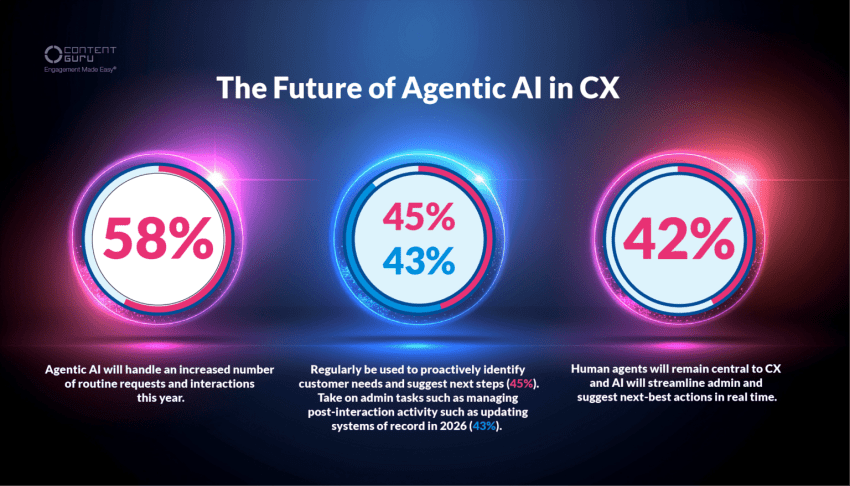 The future of agentic AI in CX