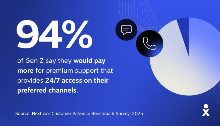 Data visualization showing that 94% of Gen Z would pay more for premium support on a service.