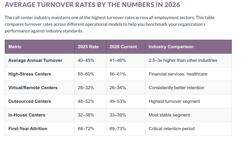 Chart showing the average turnover rates in 2026