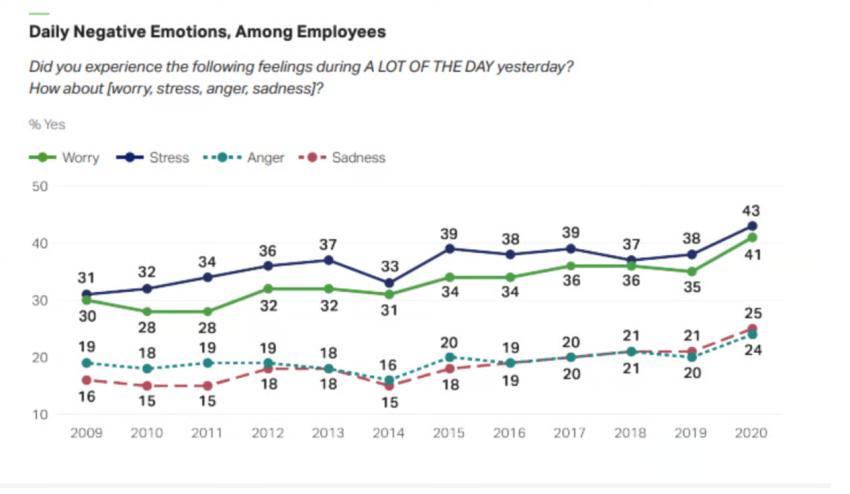Chart of daily negative emotions among employees from Gallup