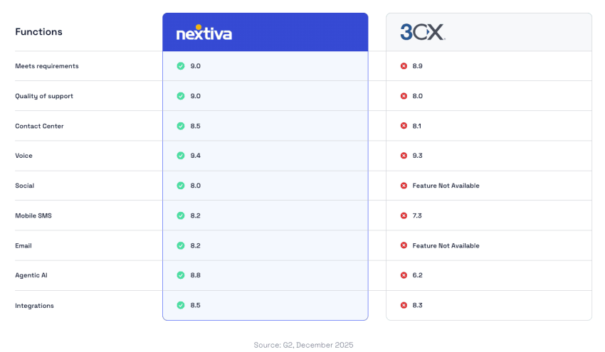 Nextiva vs 3CX on G2