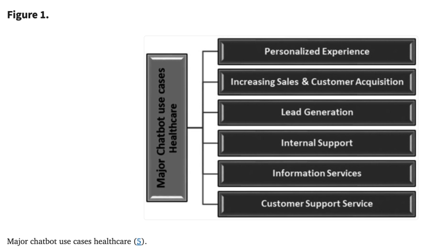 Major chatbot use cases for healthcare