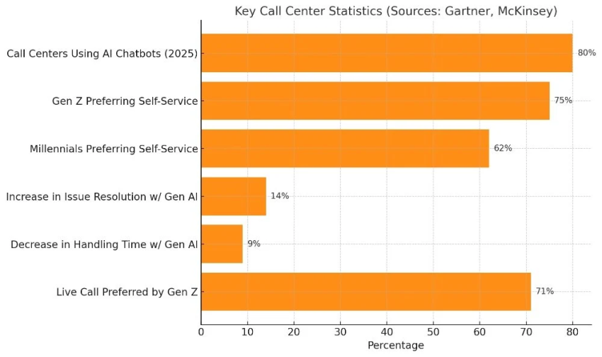 Bar graph of key call center statistics from Gartner
