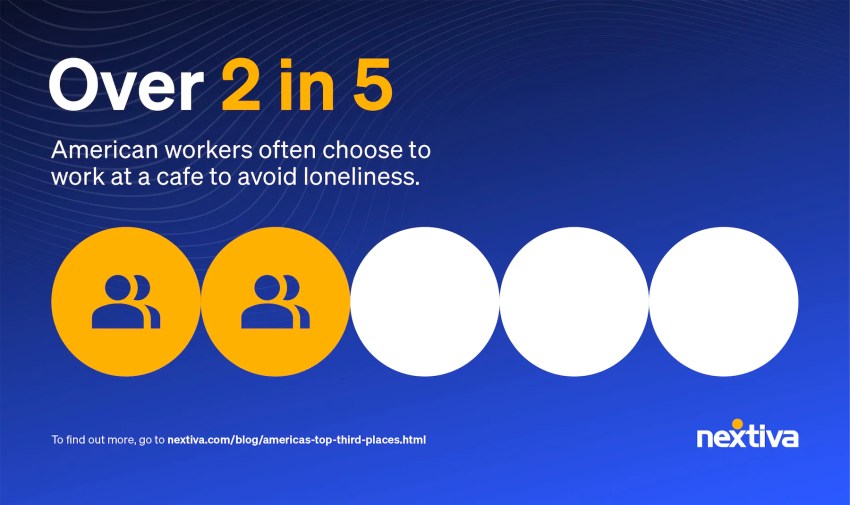 2 out of 5 workers choose to work at a cafe to avoid loneliness