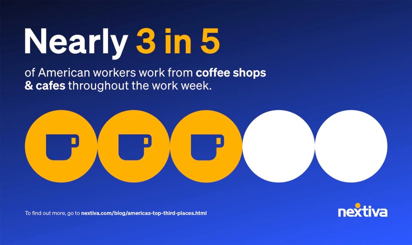 Nearly 3 in 5 American workers work from coffee shops throughout the week