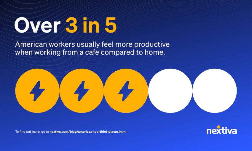 3 out of 5 workers feel more productive when working from a cafe compared to home