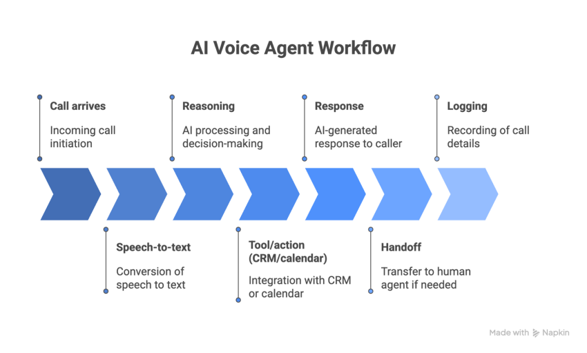 AI voice agent workflow