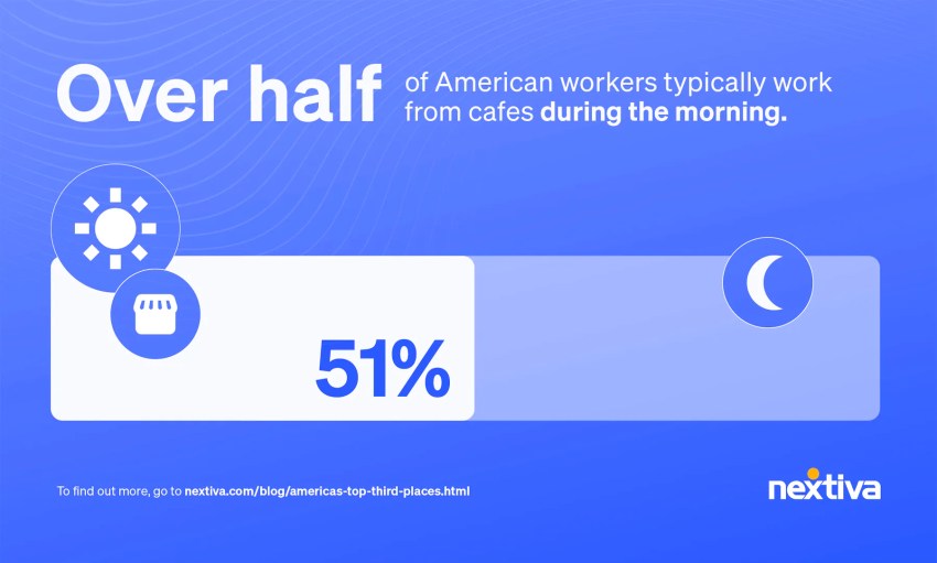 Over half of American workers work from cafes in the morning