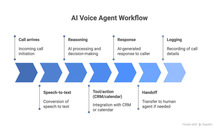 AI voice agent workflow