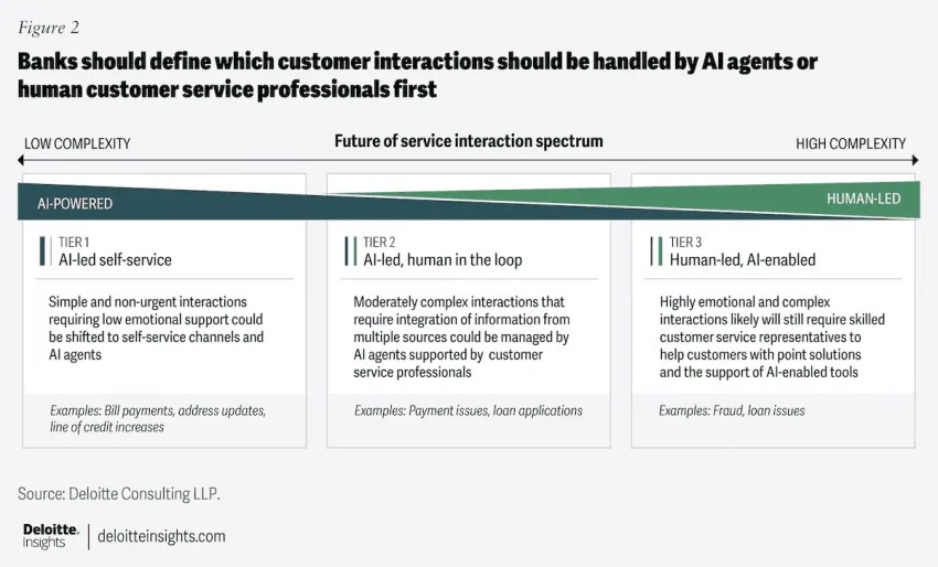 Future of service interaction spectrum: Banks should define which customer interactions should be handled by AI or human agents first