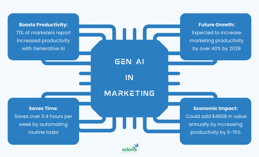 Gen-ai-in-marketing-statistics.webp