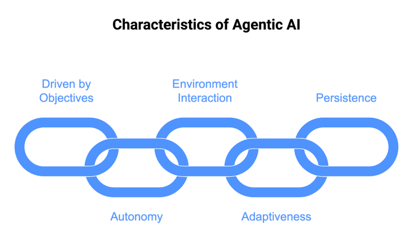 Characteristics of Agentic AI