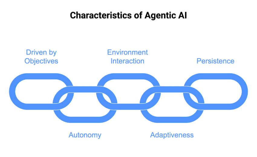 Characteristics of Agentic AI