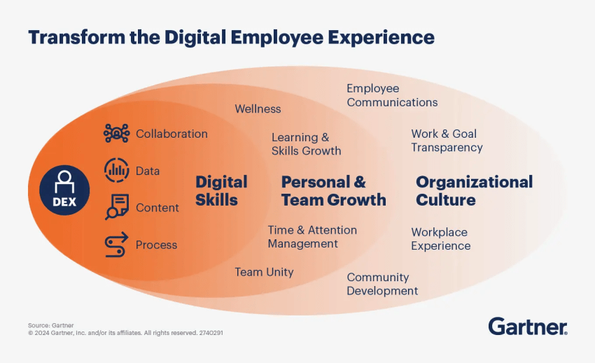 Graphic showing "Transform the Digital Employee Experience"