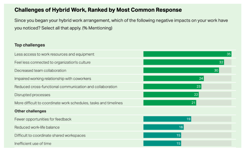 Remote work challenges