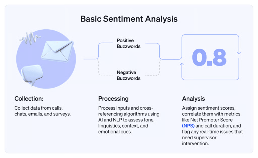 Basic sentiment analysis