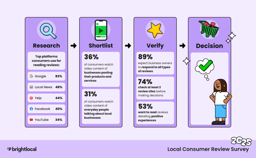 Local consumer review survey from Brightlocal