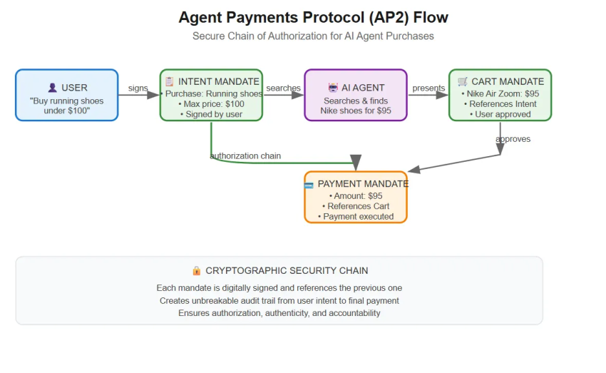 Agent payments protocol (AP2) flow chart