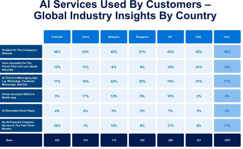Table showing AI services used by customers by country (Australia, China, Malaysia, Singapore, UK, USA)