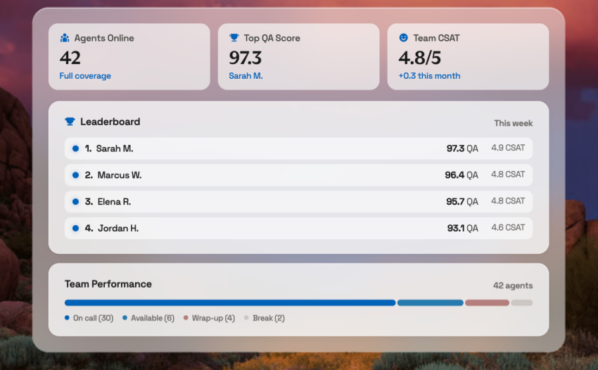 Nextiva’s WEM platform includes built-in gamification and leaderboards
