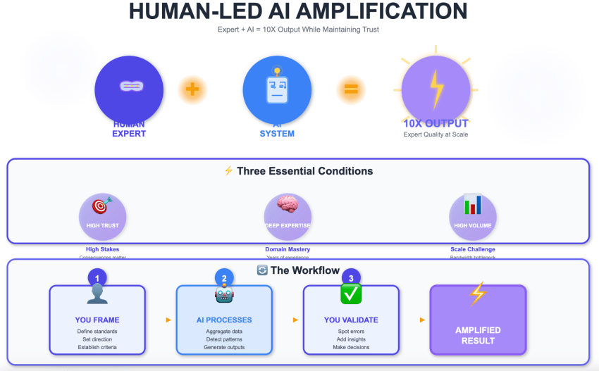 Capgemini’s 2025 customer service research showed that 70% of consumers prefer human agents for empathy and creative problem-solving, leading to recommendations of hybrid human-and-AI service models.