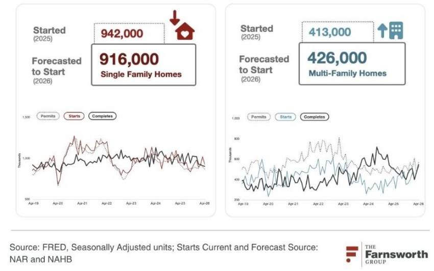New single and multi-family home project trends