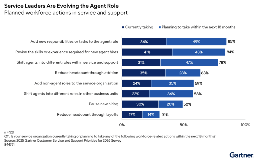 Gartner survey of 321 customer service and support leaders: Planned workforce actions in service and support
