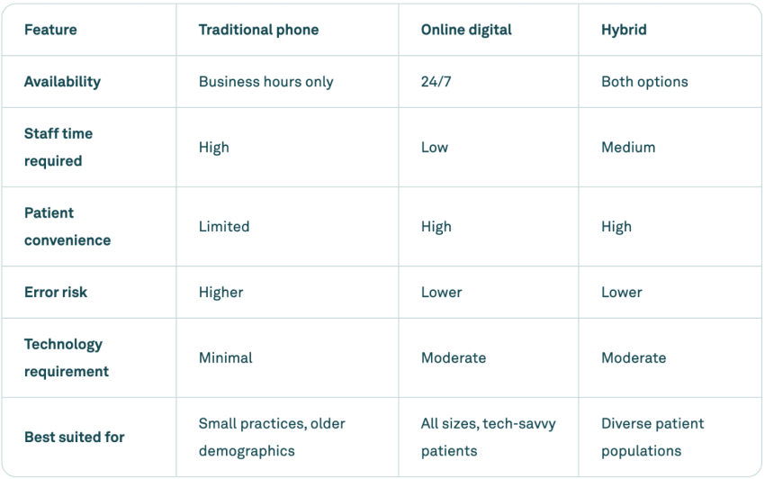 Patient appointment scheduling system types for private practices