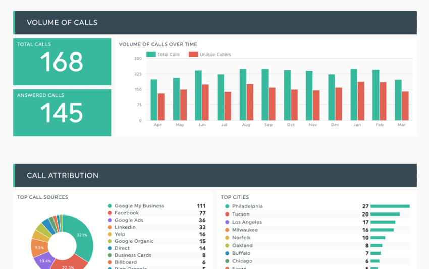 Volume of calls over time