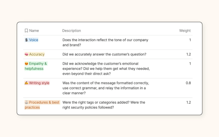 Contact center scorecard with name, description and weight