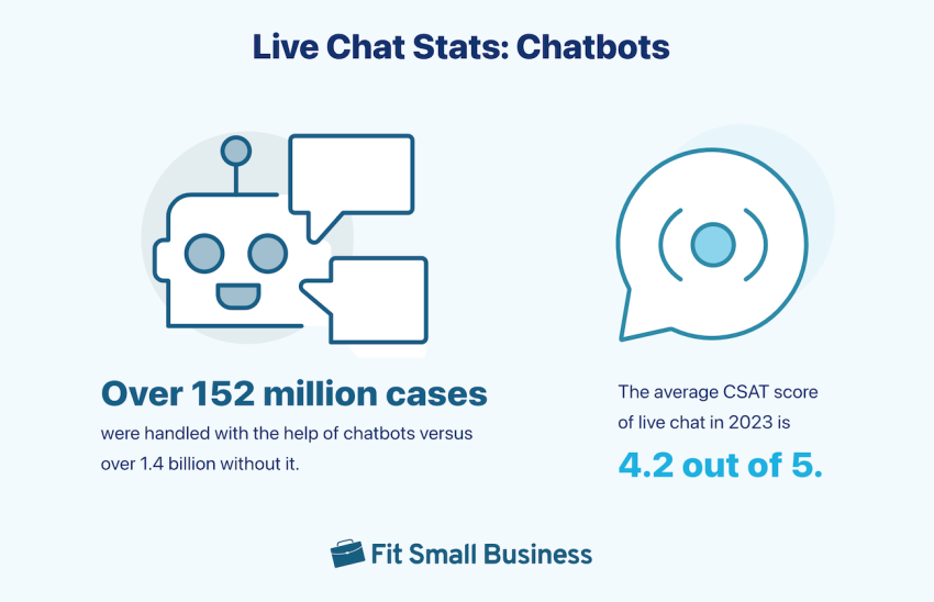 Live chat stats: chatbots