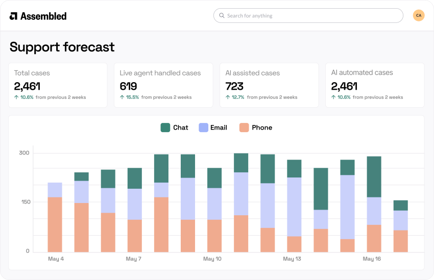 Contact center workforce trends chart from Nextiva + Assembled integration. 