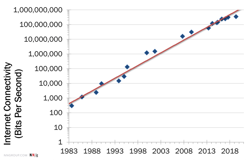 Nielsen's Law of Bandwidth Growth (50% Growth Y/Y)