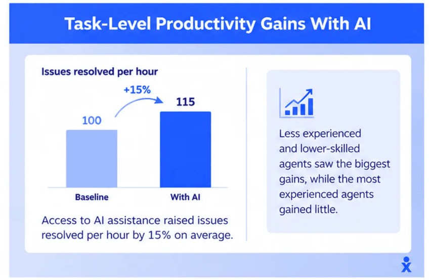 Task-level productivity gains with AI