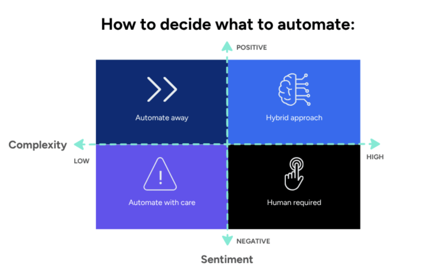 Chart showing how to decide what to automate