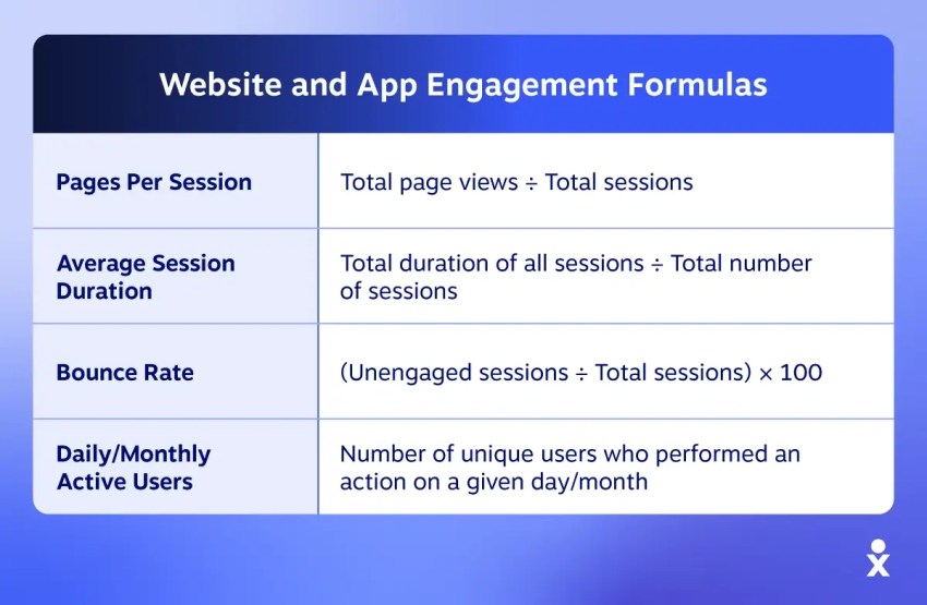 A chart shows a list of key customer engagement metric formulas that measure website and app engagement.
