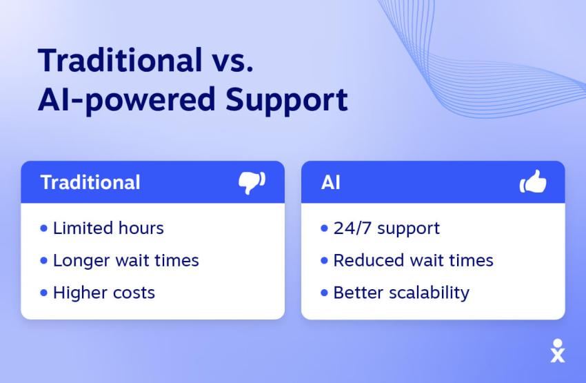Traditional vs. AI-powered Support